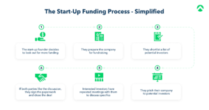 how to raise funds for startup business in india the ultimate guide