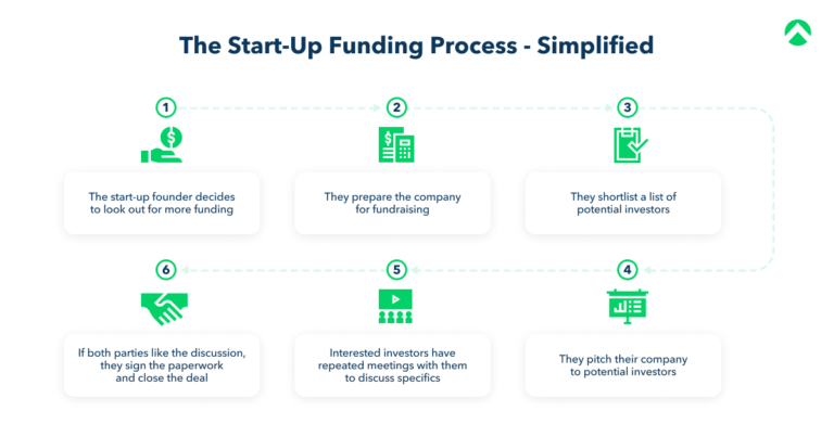 How to Raise Funds for Startup Business in India: The Ultimate Guide