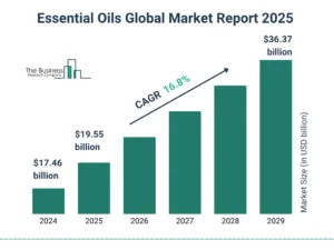aromatic and essential oil production business plan 2025