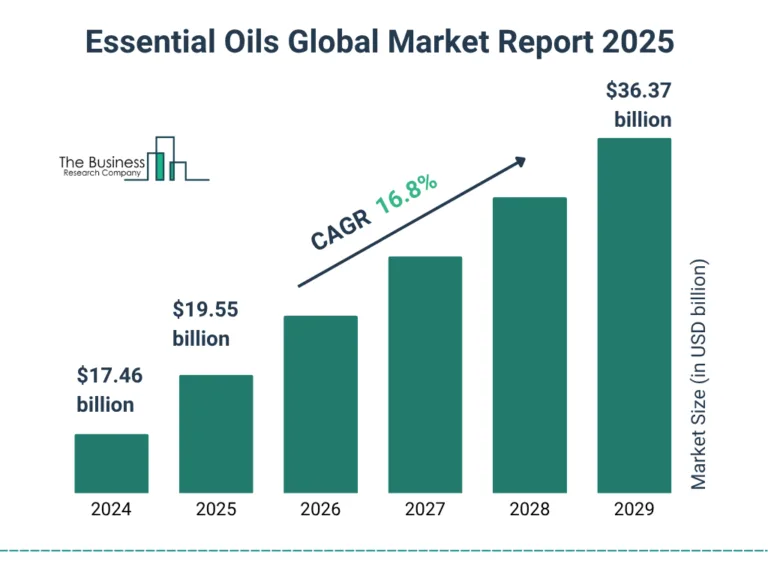Aromatic and Essential Oil Production Business Plan 2025