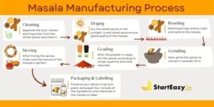 masala processing and packaging business plan 2025